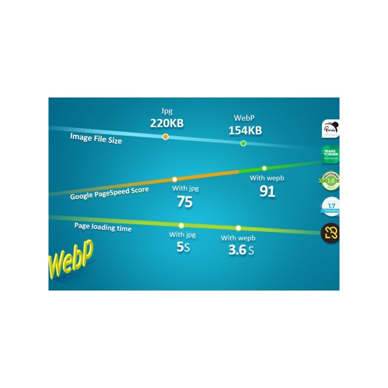 Módulo WebP v2.0 para PrestaShop Imágenes más pequeñas Carga más rápida (v1.6-v1.7-v8x)